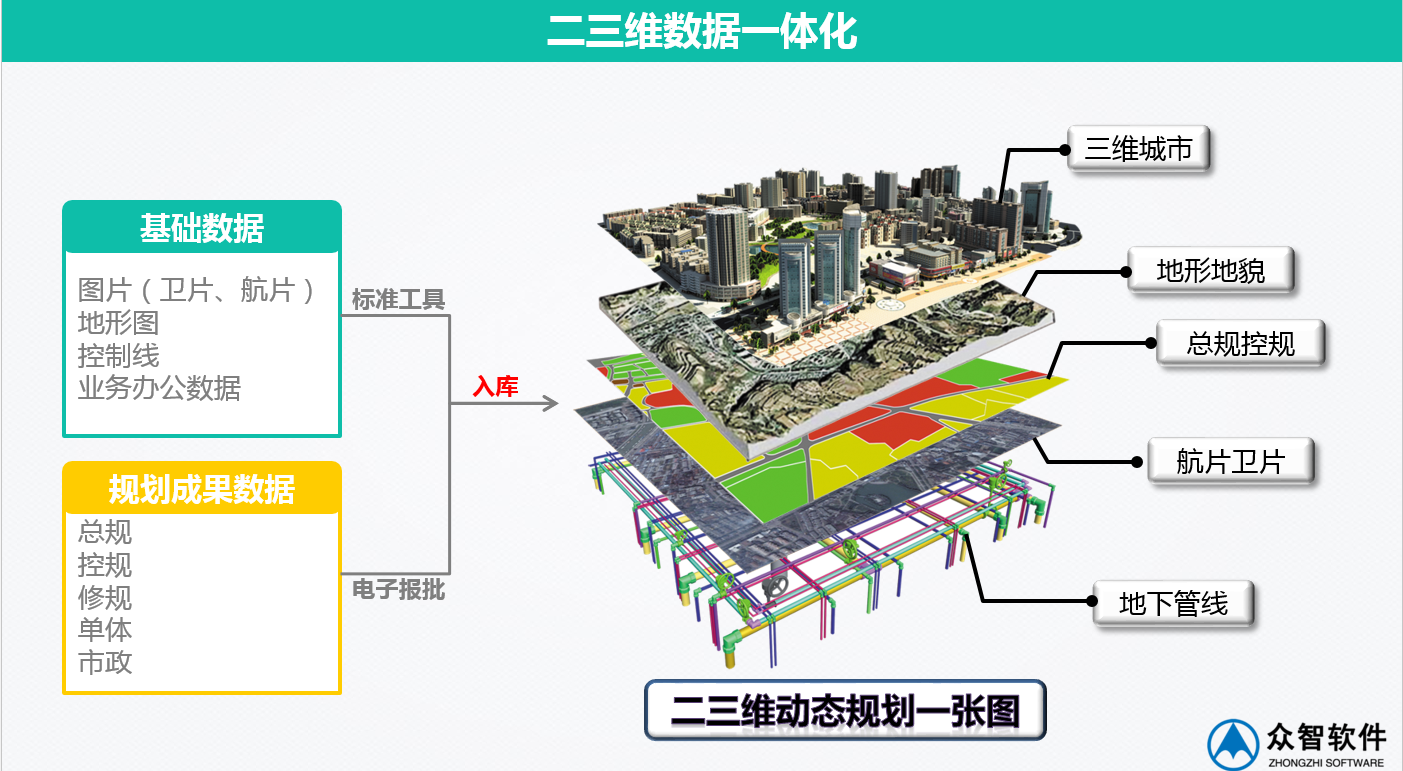 3S、大數(shù)據(jù)在城市規(guī)劃、設(shè)計管理中的應(yīng)用